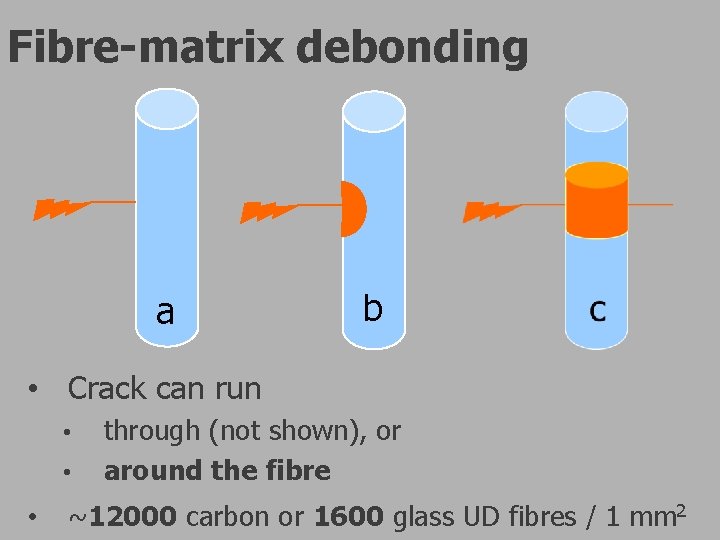 Fibre-matrix debonding a b • Crack can run • • • through (not shown), Fibre-matrix debonding a b • Crack can run • • • through (not shown),