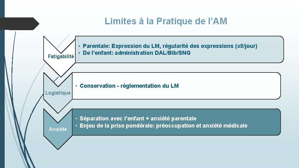 Limites à la Pratique de l’AM Fatigabilité • Parentale: Expression du LM, régularité des