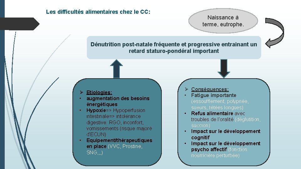 Les difficultés alimentaires chez le CC: Naissance à terme, eutrophe. Dénutrition post-natale fréquente et