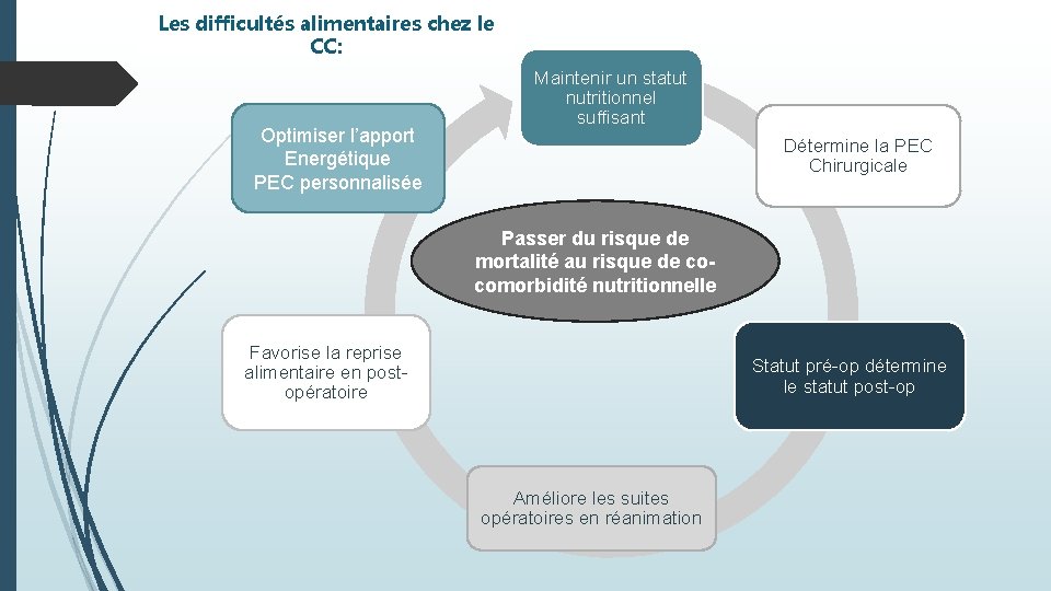 Les difficultés alimentaires chez le CC: Optimiser l’apport Energétique PEC personnalisée Maintenir un statut