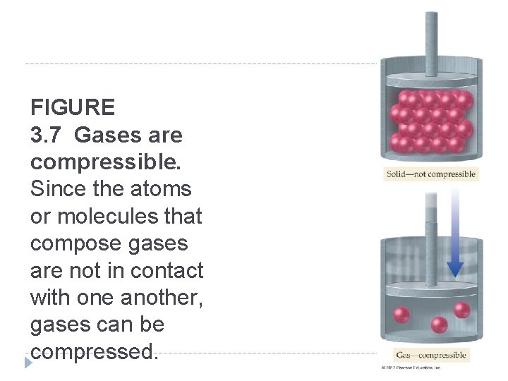 FIGURE 3. 7 Gases are compressible. Since the atoms or molecules that compose gases FIGURE 3. 7 Gases are compressible. Since the atoms or molecules that compose gases