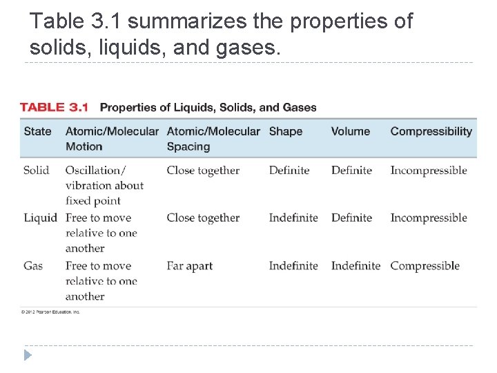 Table 3. 1 summarizes the properties of solids, liquids, and gases. © 2012 Pearson Table 3. 1 summarizes the properties of solids, liquids, and gases. © 2012 Pearson