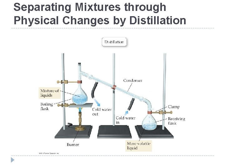 Separating Mixtures through Physical Changes by Distillation © 2012 Pearson Education, Inc. Separating Mixtures through Physical Changes by Distillation © 2012 Pearson Education, Inc.