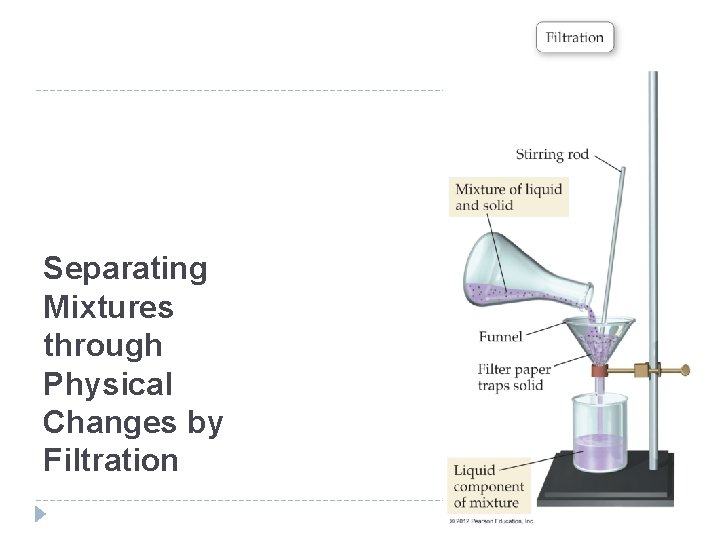 Separating Mixtures through Physical Changes by Filtration © 2012 Pearson Education, Inc. Separating Mixtures through Physical Changes by Filtration © 2012 Pearson Education, Inc.