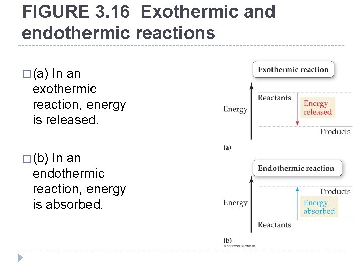 FIGURE 3. 16 Exothermic and endothermic reactions � (a) In an exothermic reaction, energy FIGURE 3. 16 Exothermic and endothermic reactions � (a) In an exothermic reaction, energy