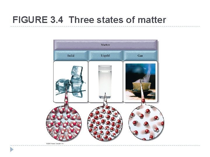 FIGURE 3. 4 Three states of matter © 2012 Pearson Education, Inc. FIGURE 3. 4 Three states of matter © 2012 Pearson Education, Inc.