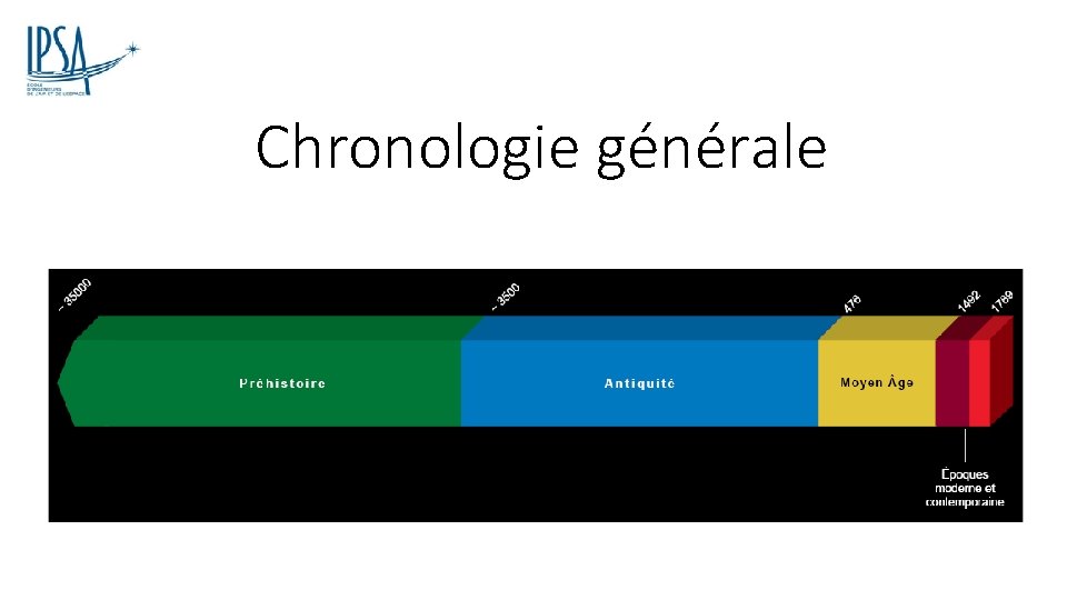 Chronologie générale 