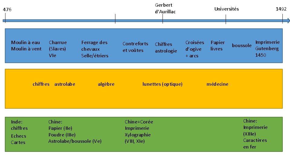 Gerbert d’Aurillac 476 Moulin à eau Moulin à vent Charrue (Slaves) VIe chiffres astrolabe