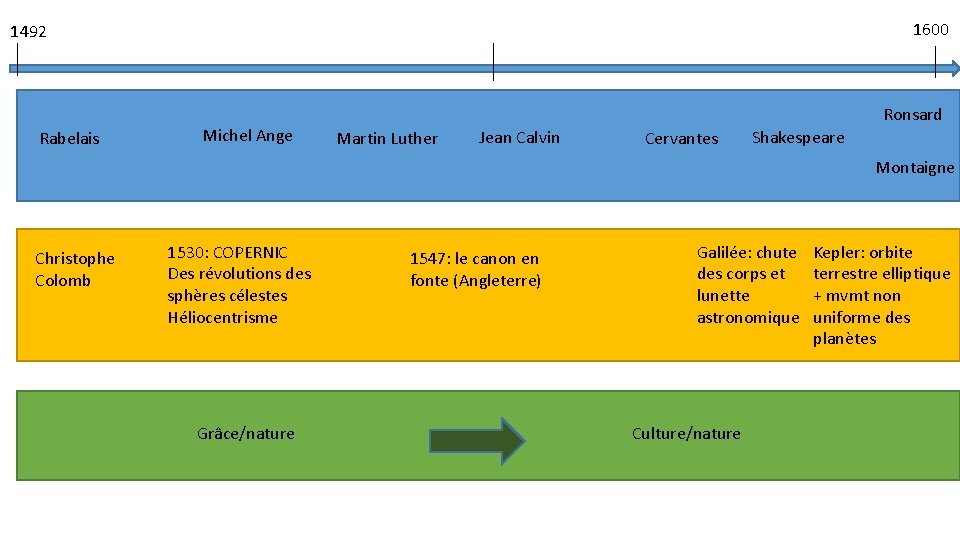 1600 1492 Rabelais Michel Ange Ronsard Martin Luther Jean Calvin Cervantes Shakespeare Montaigne Christophe