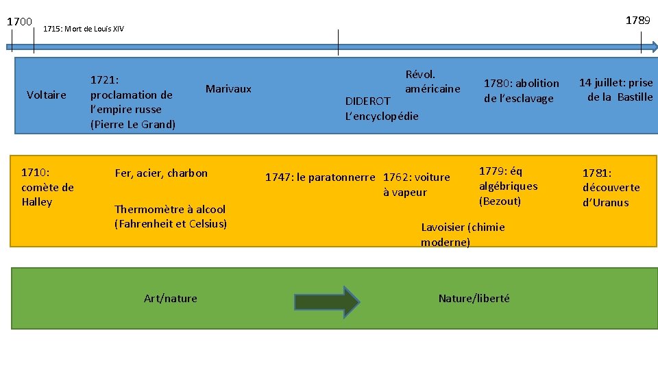 1700 1789 1715: Mort de Louis XIV Voltaire 1710: comète de Halley 1721: proclamation