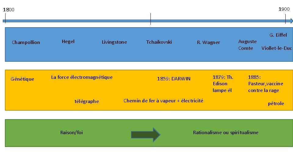 1900 1800 Champollion Génétique G. Eiffel Hegel Livingstone La force électromagnétique télégraphe Raison/foi Tchaïkovski