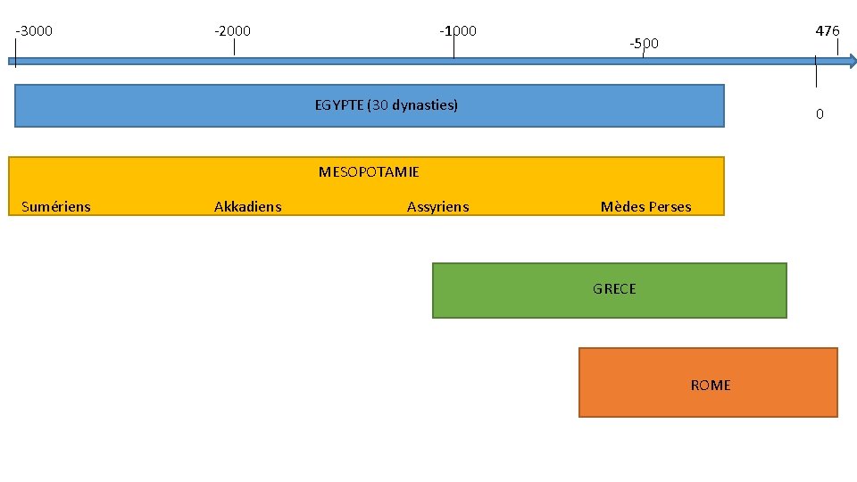 -3000 -2000 -1000 476 -500 EGYPTE (30 dynasties) 0 MESOPOTAMIE Sumériens Akkadiens Assyriens Mèdes