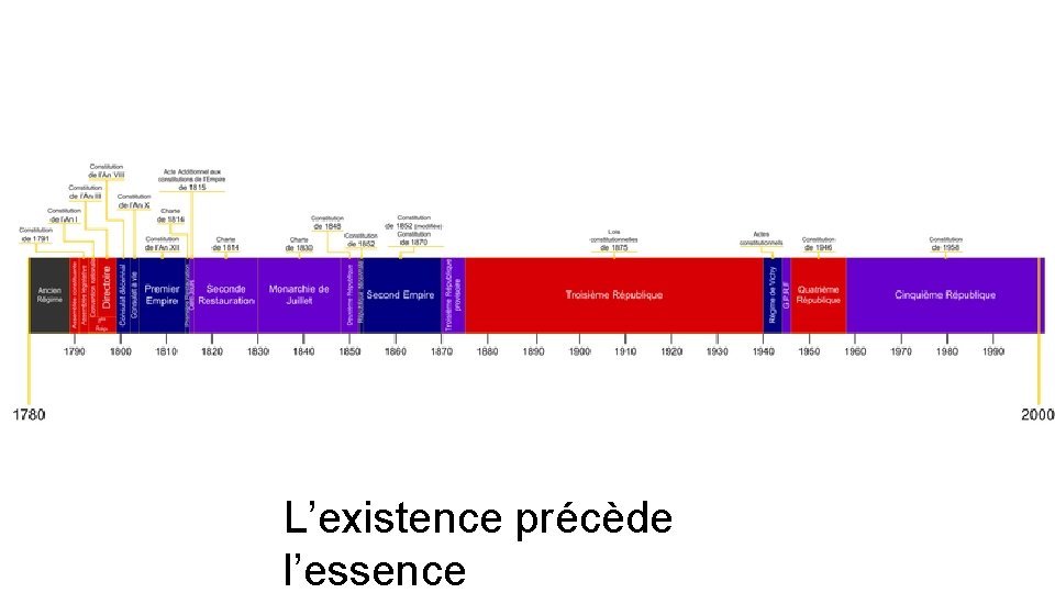 L’existence précède l’essence 