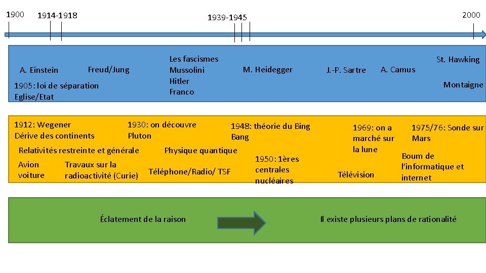 1900 1914 -1918 A. Einstein Freud/Jung 1905: loi de séparation Eglise/Etat 1912: Wegener Dérive