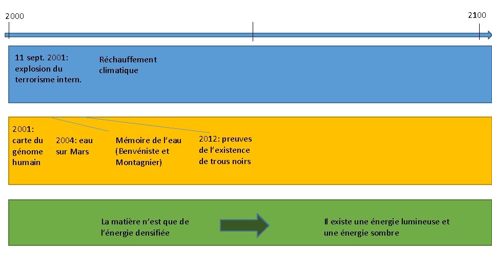 2100 2000 11 sept. 2001: explosion du terrorisme intern. 2001: carte du génome humain