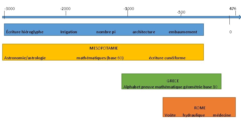 -3000 Écriture hiéroglyphe -2000 -1000 Irrigation nombre pi 476 -500 architecture embaumement 0 MESOPOTAMIE