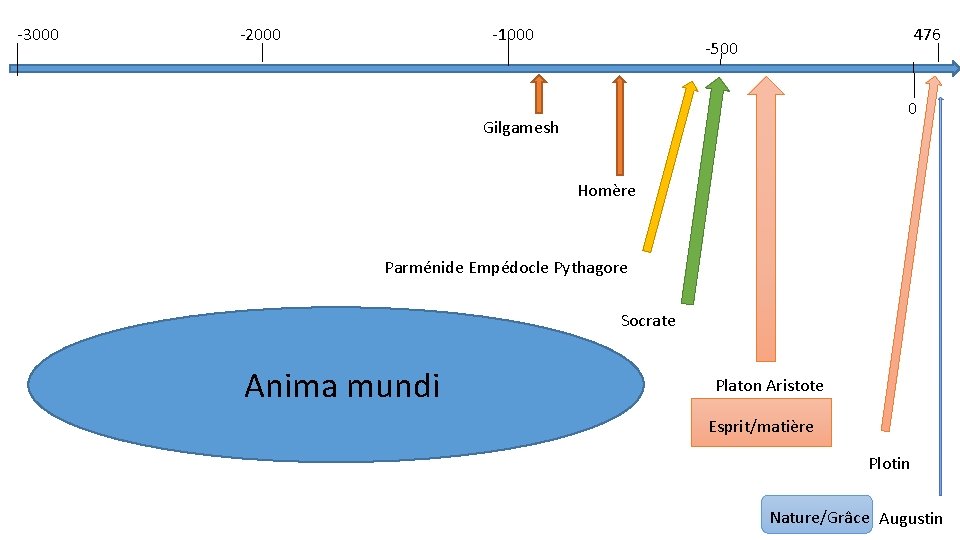 -3000 -2000 -1000 476 -500 0 Gilgamesh Homère Parménide Empédocle Pythagore Socrate Anima mundi