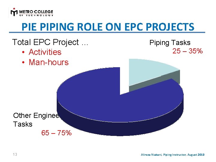 PIE PIPING ROLE ON EPC PROJECTS Total EPC Project … • Activities • Man-hours