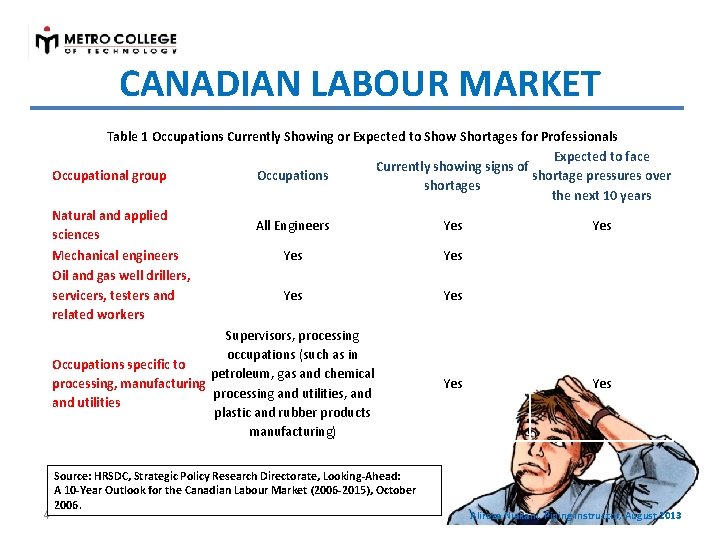CANADIAN LABOUR MARKET Table 1 Occupations Currently Showing or Expected to Show Shortages for