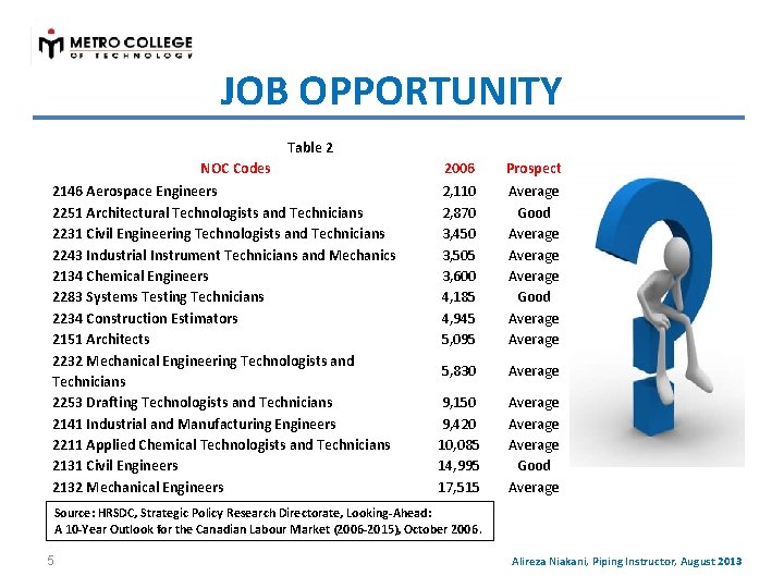 JOB OPPORTUNITY Table 2 NOC Codes 2146 Aerospace Engineers 2251 Architectural Technologists and Technicians