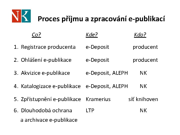 Proces příjmu a zpracování e-publikací Co? Kde? Kdo? 1. Registrace producenta e-Deposit producent 2.