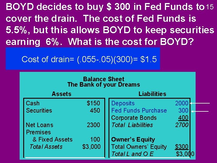 BOYD decides to buy $ 300 in Fed Funds to 15 cover the drain.