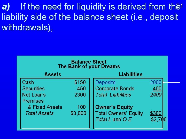 21 a) If the need for liquidity is derived from the liability side of