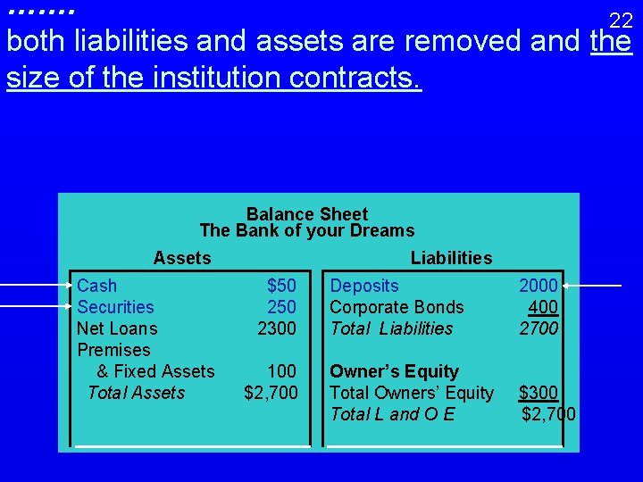 ……. 22 both liabilities and assets are removed and the size of the institution