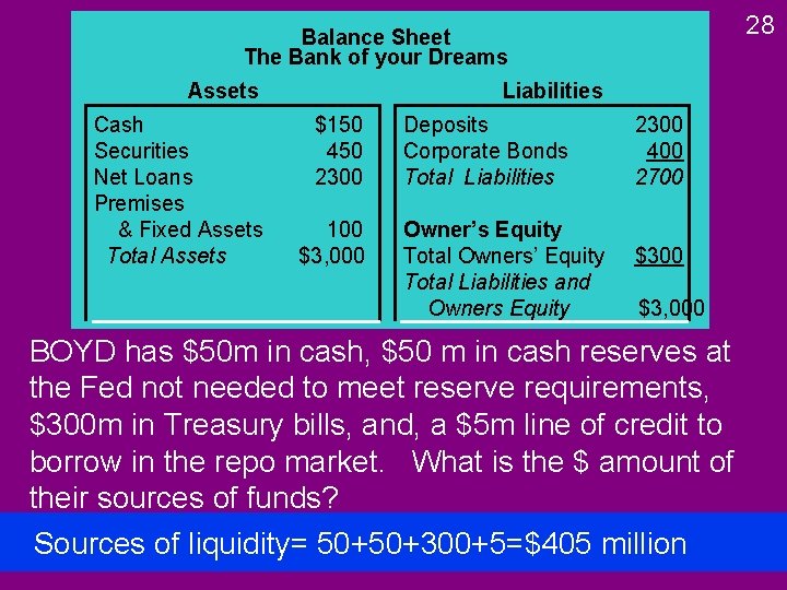 28 Balance Sheet The Bank of your Dreams Assets Cash Securities Net Loans Premises