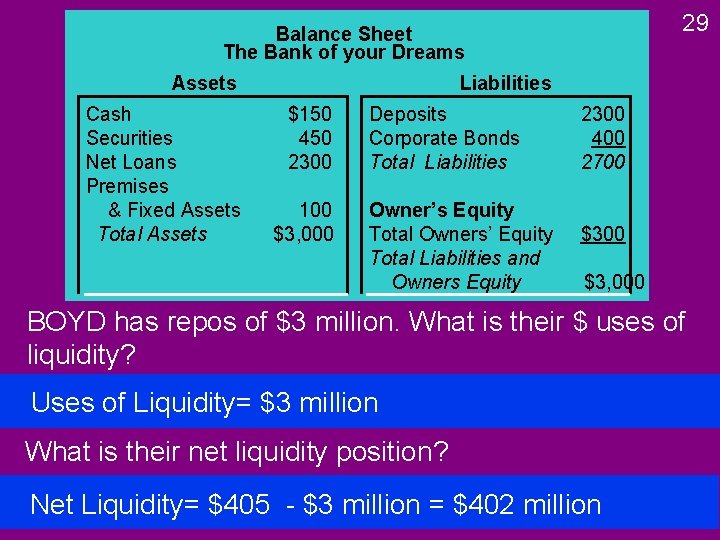 29 Balance Sheet The Bank of your Dreams Assets Cash Securities Net Loans Premises