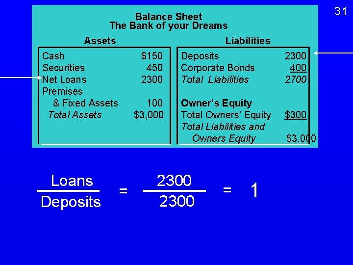 31 Balance Sheet The Bank of your Dreams Assets Liabilities Cash Securities Net Loans