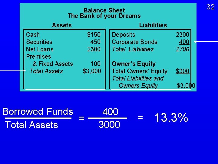 32 Balance Sheet The Bank of your Dreams Assets Cash Securities Net Loans Premises