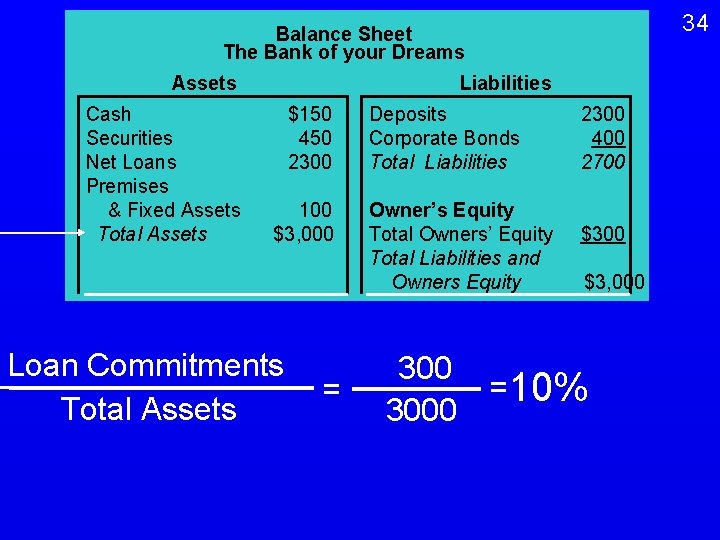 34 Balance Sheet The Bank of your Dreams Assets Cash Securities Net Loans Premises