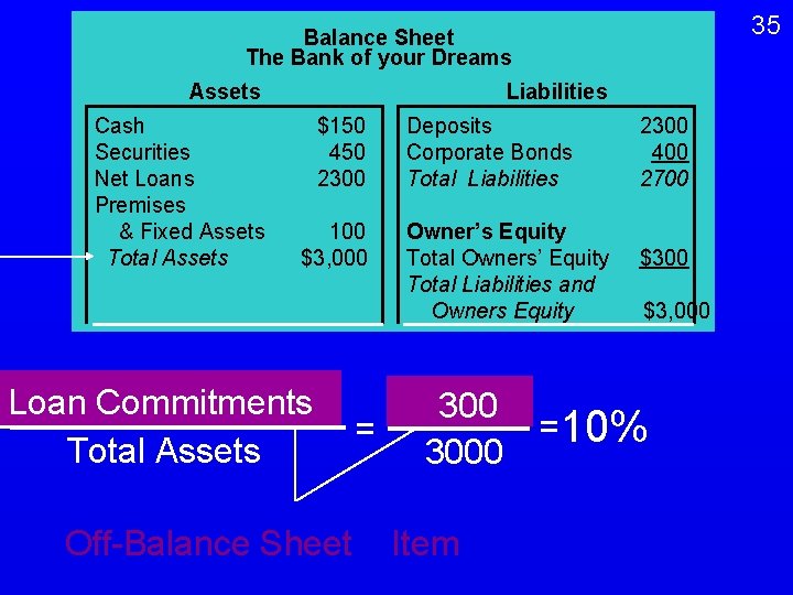 35 Balance Sheet The Bank of your Dreams Assets Cash Securities Net Loans Premises