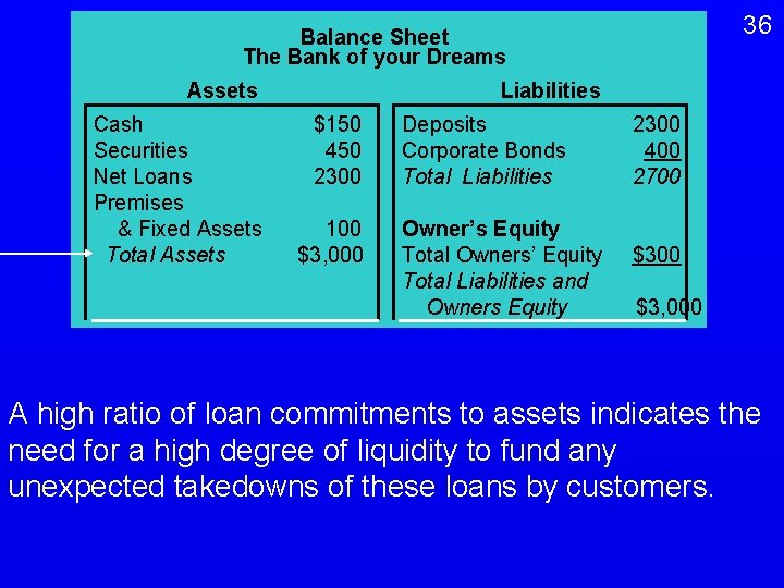 36 Balance Sheet The Bank of your Dreams Assets Cash Securities Net Loans Premises