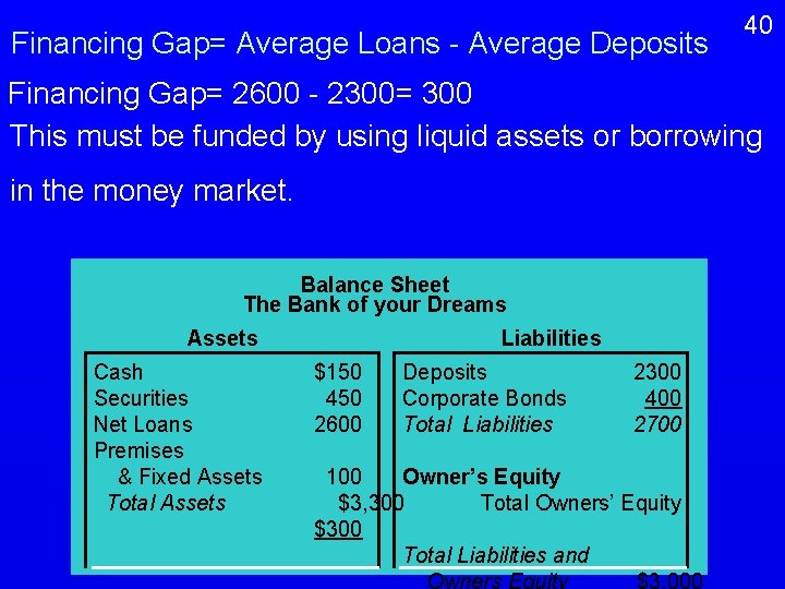 Financing Gap= Average Loans - Average Deposits 40 Financing Gap= 2600 - 2300= 300