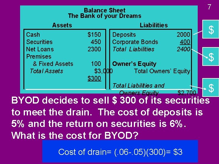 7 Balance Sheet The Bank of your Dreams Assets Cash Securities Net Loans Premises