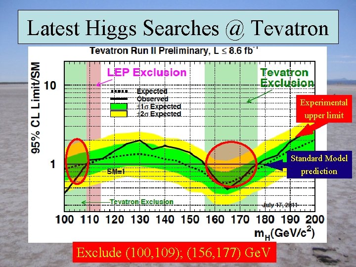 Latest Higgs Searches @ Tevatron Experimental upper limit Standard Model prediction Exclude (100, 109);