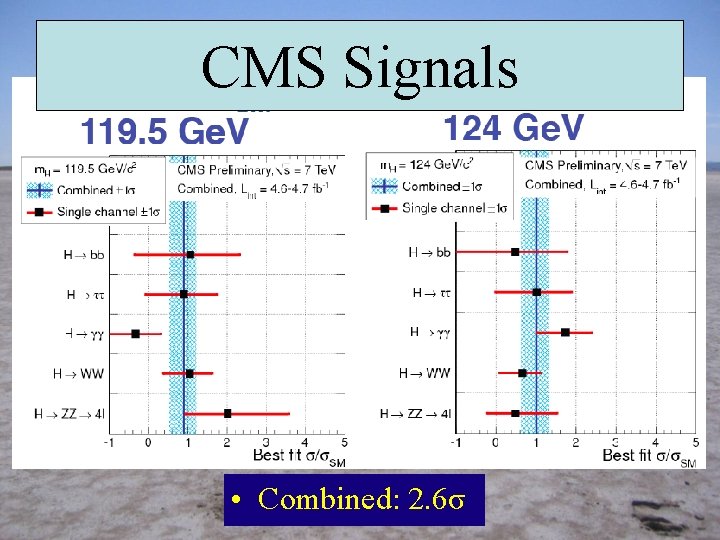 CMS Signals • Combined: 2. 6σ 