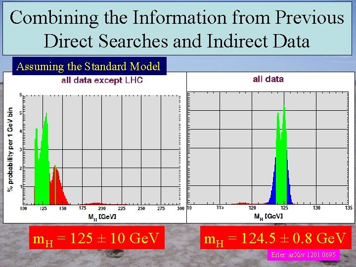 Combining the Information from Previous Direct Searches and Indirect Data Assuming the Standard Model