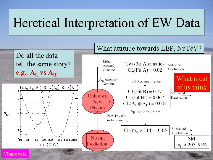 Heretical Interpretation of EW Data Do all the data tell the same story? e.