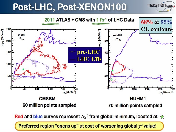 68% & 95% CL contours pre-LHC ___ LHC 1/fb …. . 