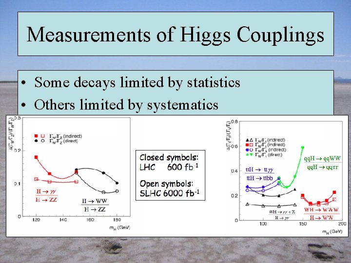 Measurements of Higgs Couplings • Some decays limited by statistics • Others limited by