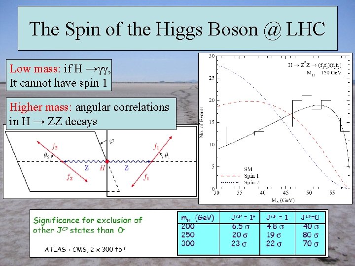 The Spin of the Higgs Boson @ LHC Low mass: if H →γγ, It