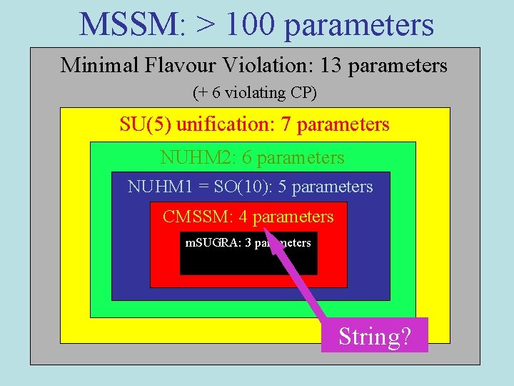 MSSM: > 100 parameters Minimal Flavour Violation: 13 parameters (+ 6 violating CP) SU(5)