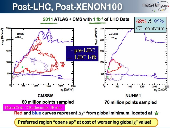 68% & 95% CL contours pre-LHC ___ LHC 1/fb …. . Master. Code: O.