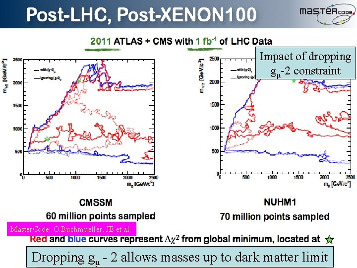 Impact of dropping gμ-2 constraint pre-LHC ___ LHC 1/fb …. . Master. Code: O.