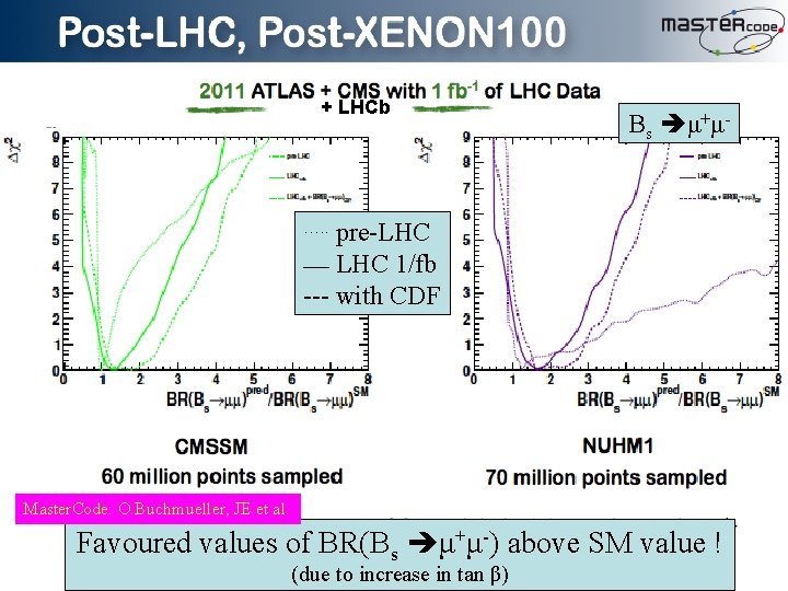 + LHCb Bs μ+μ- pre-LHC ___ LHC 1/fb --- with CDF …. . Master.