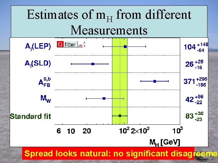 Estimates of m. H from different Measurements Spread looks natural: no significant disagreemen 