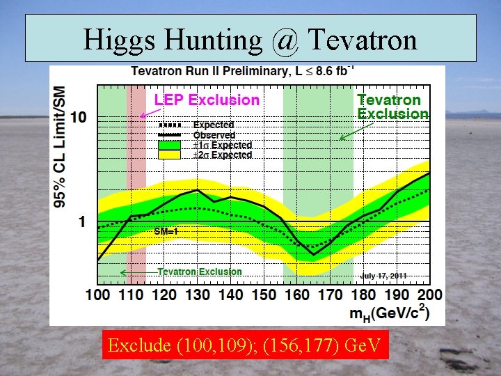 Higgs Hunting @ Tevatron Exclude (100, 109); (156, 177) Ge. V 